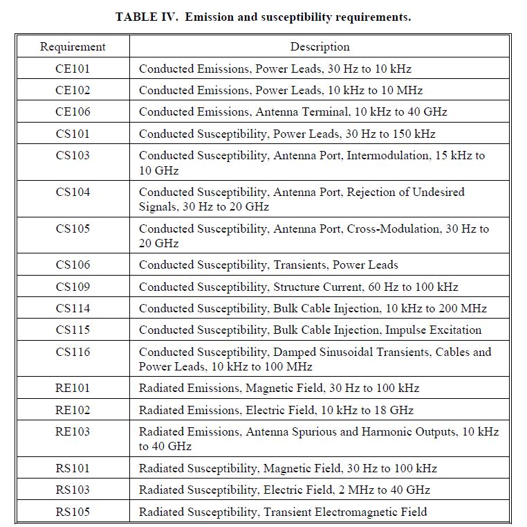 Table IV from MIL-STD-461F